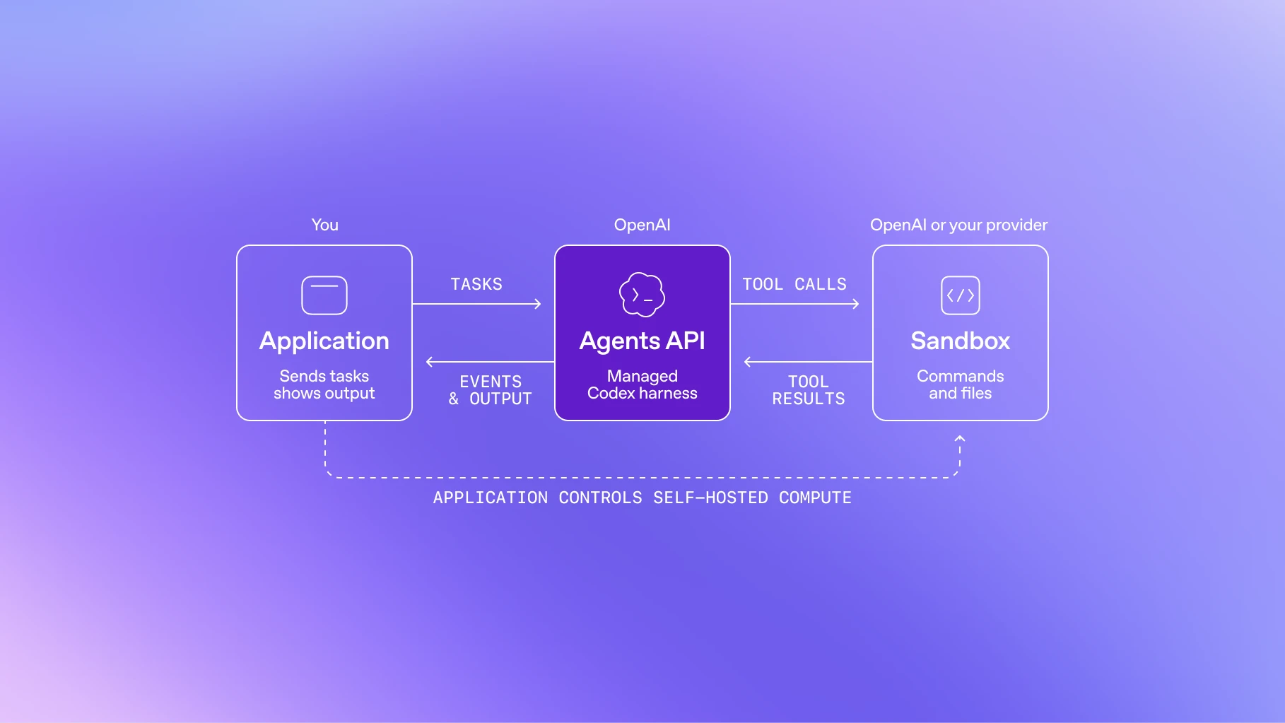 Схема работы Agents API